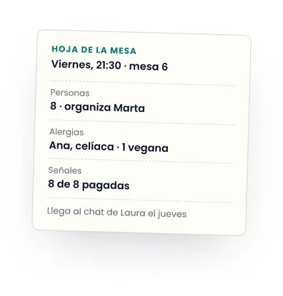 Dibujo de la hoja de la mesa que recibe el restaurante: viernes, 21:30, mesa 6. Personas: 8, organiza Marta. Alergias: Ana, celíaca, y 1 vegana. Señales: 8 de 8 pagadas. Llega al chat de Laura el jueves.