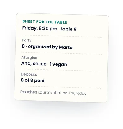 Drawing of the sheet for the table the restaurant receives: Friday, 8:30 pm, table 6. Party: 8, organized by Marta. Allergies: Ana, celiac, and 1 vegan. Deposits: 8 of 8 paid. Reaches Laura's chat on Thursday.