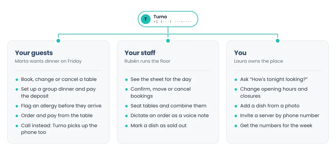 Diagram of one phone number, Turno's, with three cards branching from it: “Your guests”, “Your staff” and “You”. Each card lists what that person does by texting or calling that number.