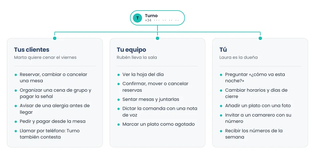 Esquema de un número de teléfono, el de Turno, del que salen tres tarjetas: «Tus clientes», «Tu equipo» y «Tú». Cada tarjeta lleva la lista de lo que esa persona hace escribiendo o llamando a ese número.